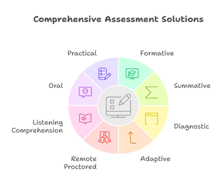 Saras Test and Assessment uses IRT Analytics