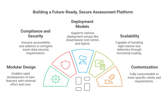Saras Test and Assessment is a Secure and Extensible Assessment Platform