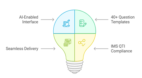 Saras Test and Assessment feature is rich and customizable