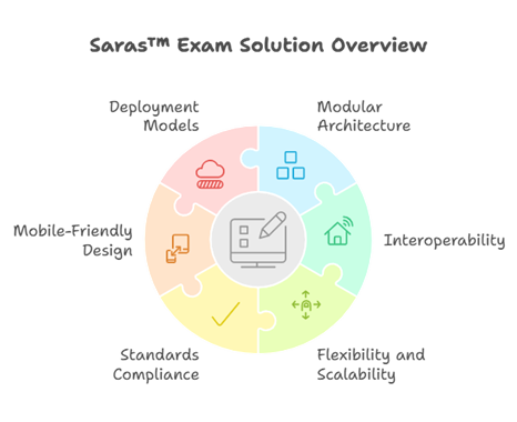 Saras Test and Assessment provides ease of integration