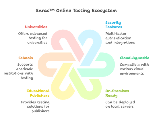Saras Test and Assessment is a Secure and Extensible Assessment Platform