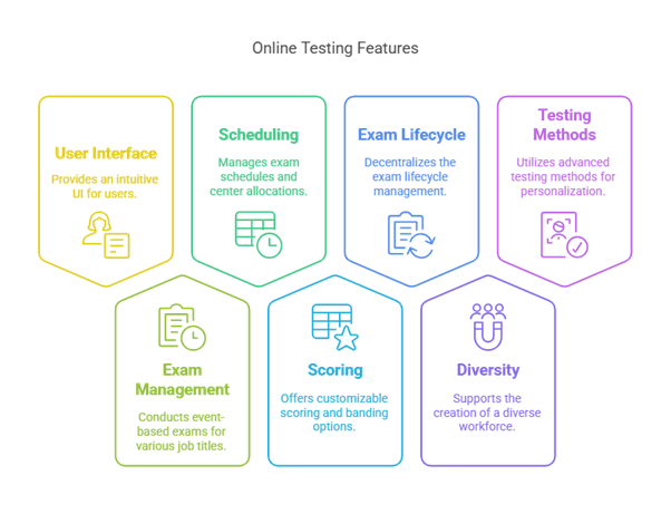 Conduct exams for multiple job titles through a single event by Excelsoft