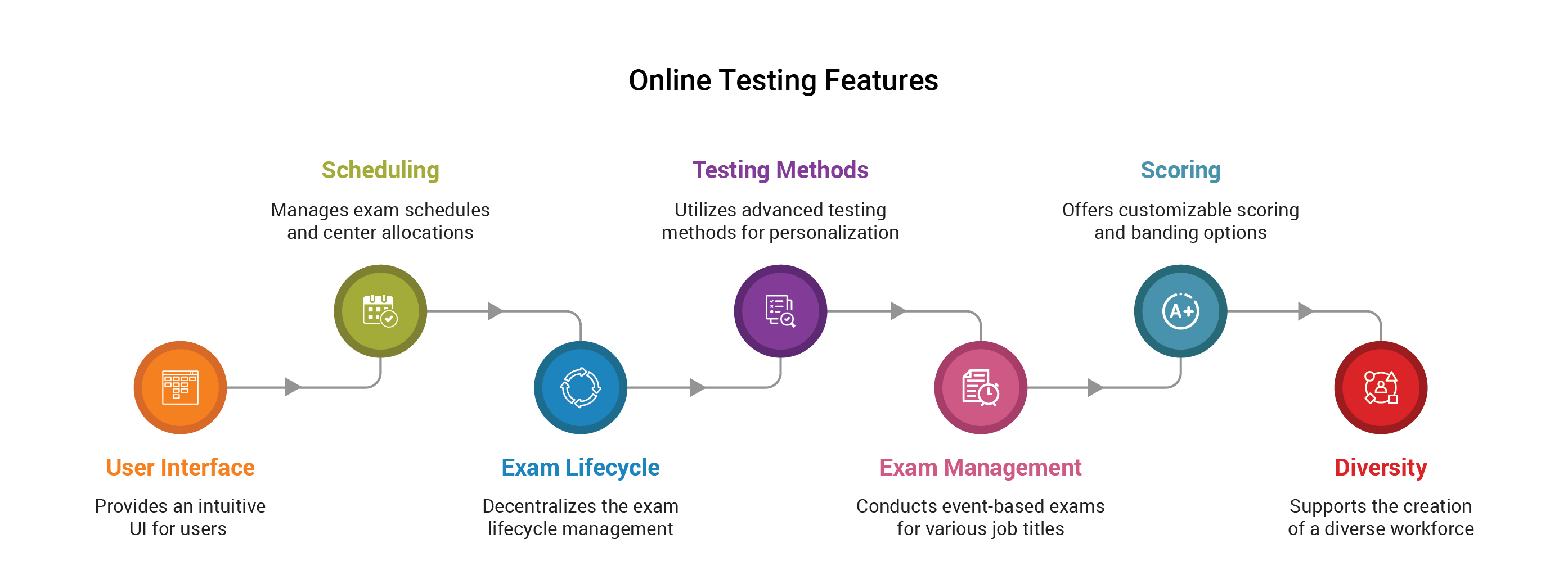 Conduct exams for multiple job titles through a single event by Excelsoft