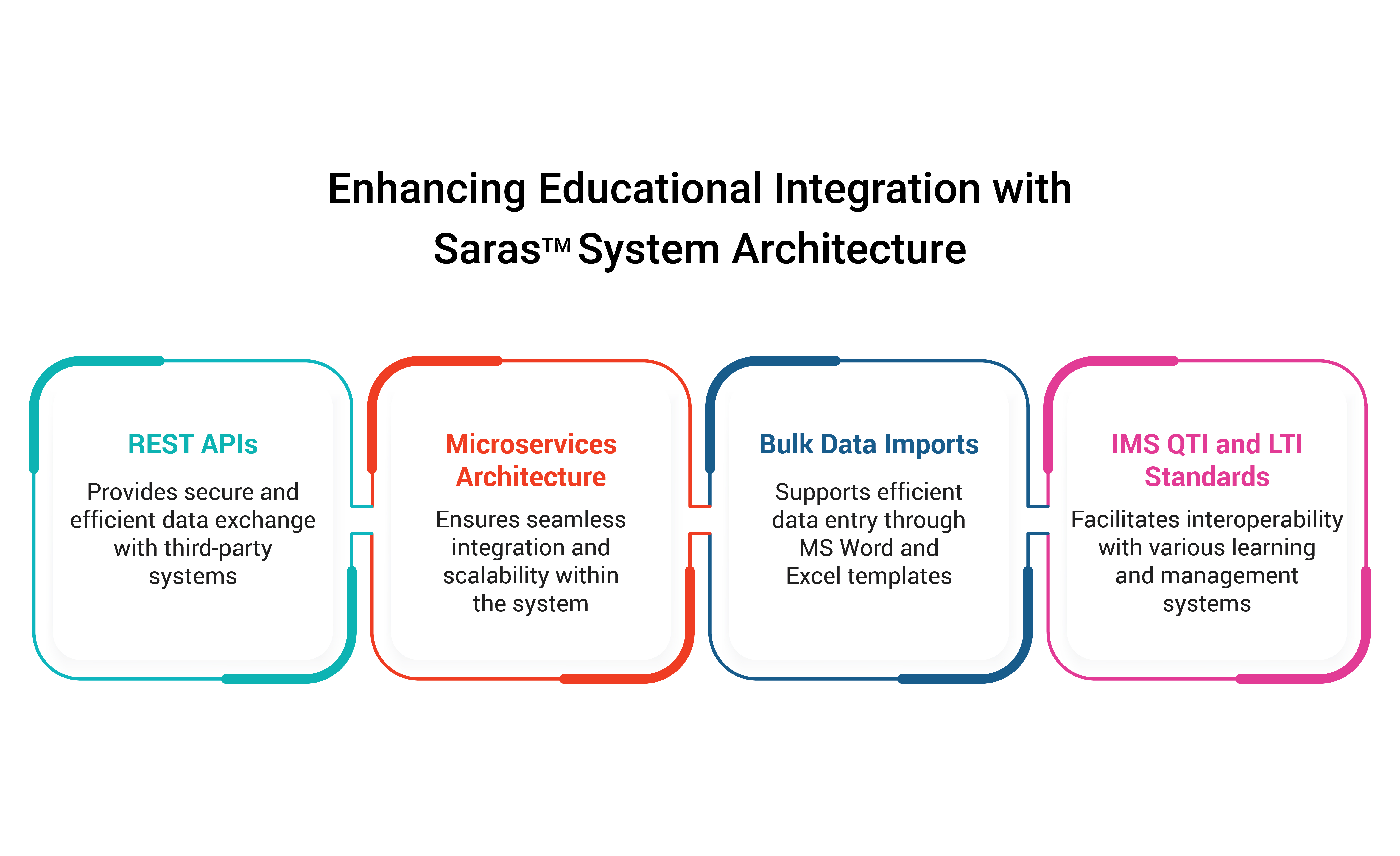 Saras Test and Assessment Support to Multiple Assessment types