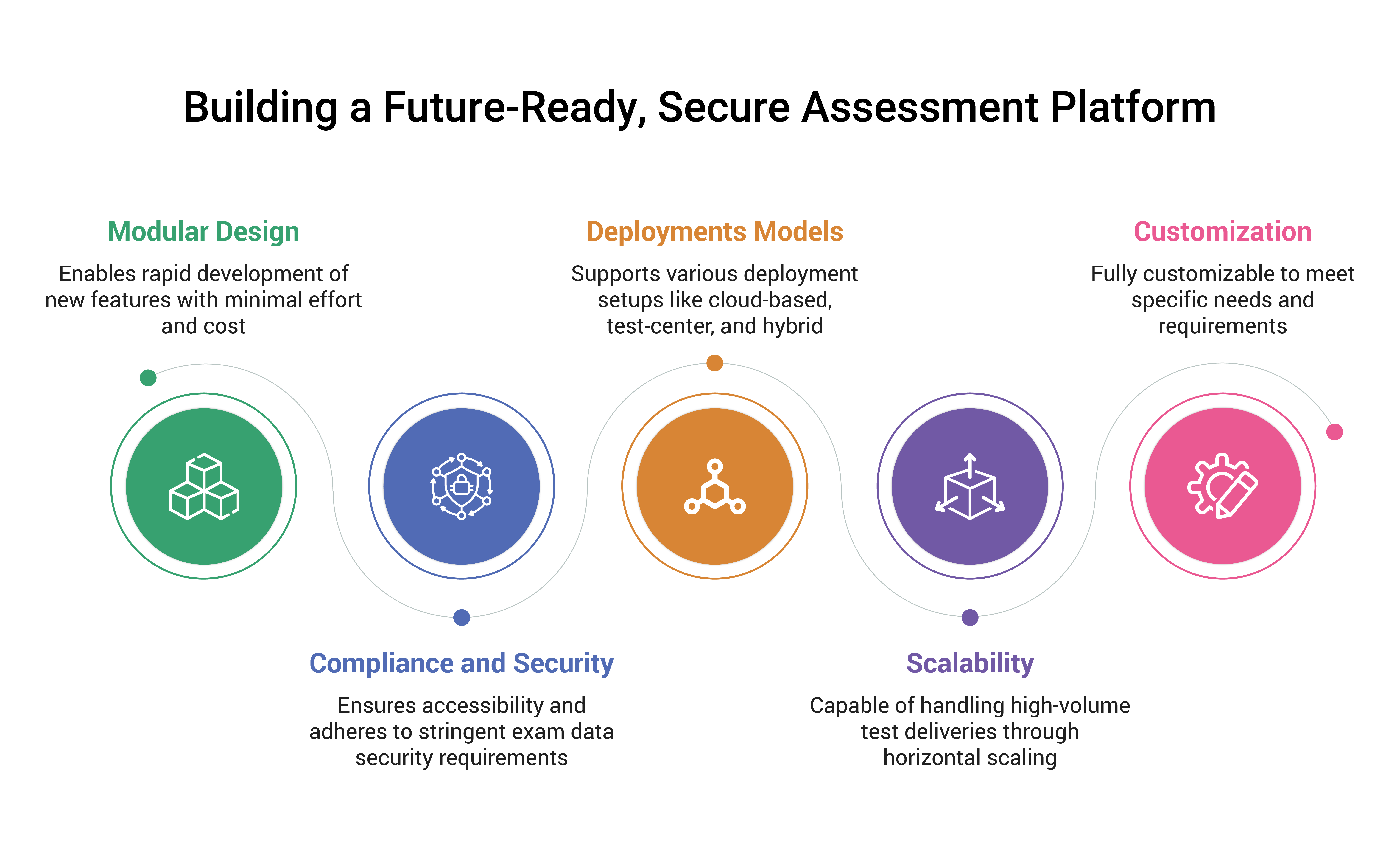 Saras Test and Assessment is a Secure and Extensible Assessment Platform